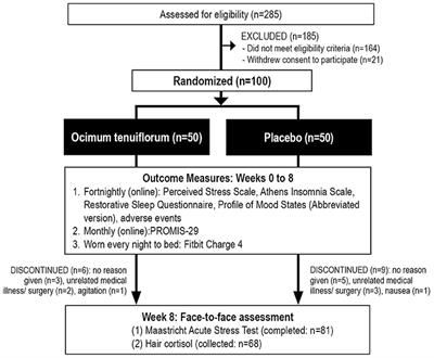 Frontiers A randomized double blind placebo controlled trial